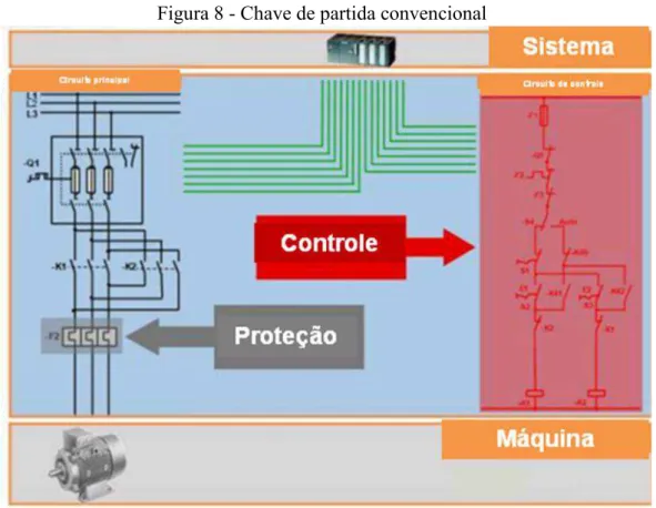 Figura 8 - Chave de partida convencional