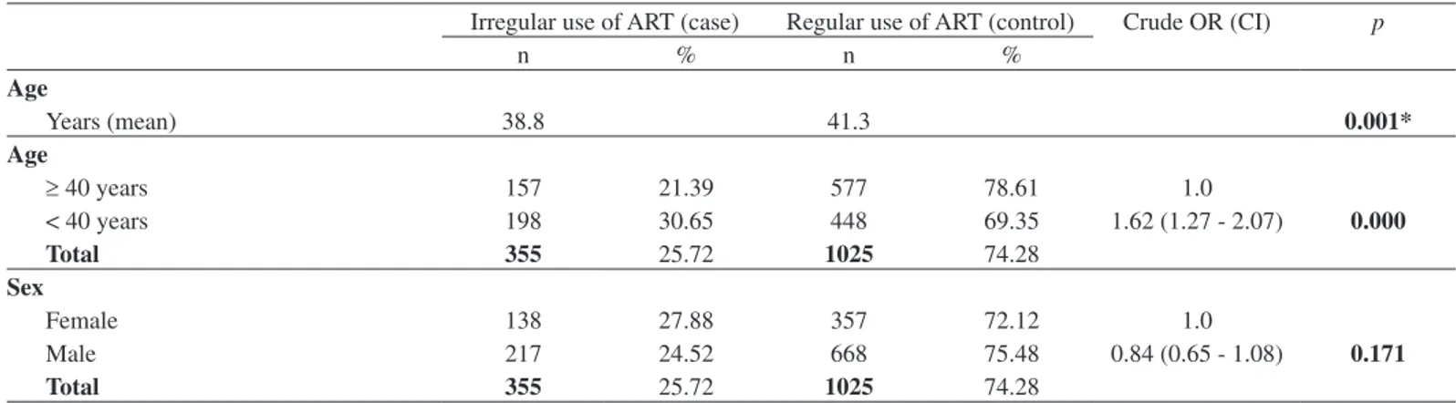 Table 1 shows the frequency distribution of the studied factors and the 