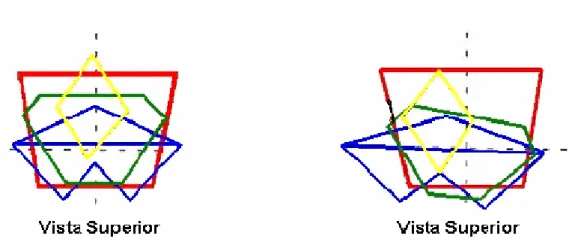 FIGURA 2.7 A figura à esquerda representa a geometria postural, em vista superior, de um indivíduo sem escoliose, onde : a figura amarela representa a cabeça, a figura azul representa o tronco, a figura verde a pélvis e a figura vermelha representa a base 