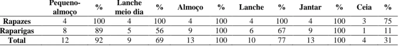 Tabela 5. Valores relativos e absolutos da quantidade de alunos que realiza as refeições referidas habitualmente 