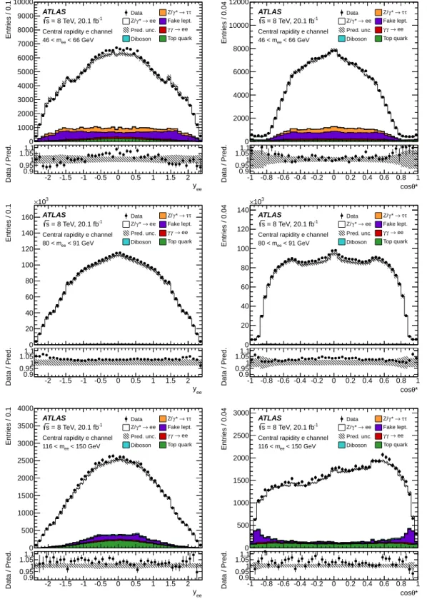 Figure 1: Distributions of dilepton rapidity (left) and cos θ ∗ (right) in the central rapidity electron channel for m ee bins 46–66 GeV (top row), 80–91 GeV (middle), and 116–150 GeV (bottom)