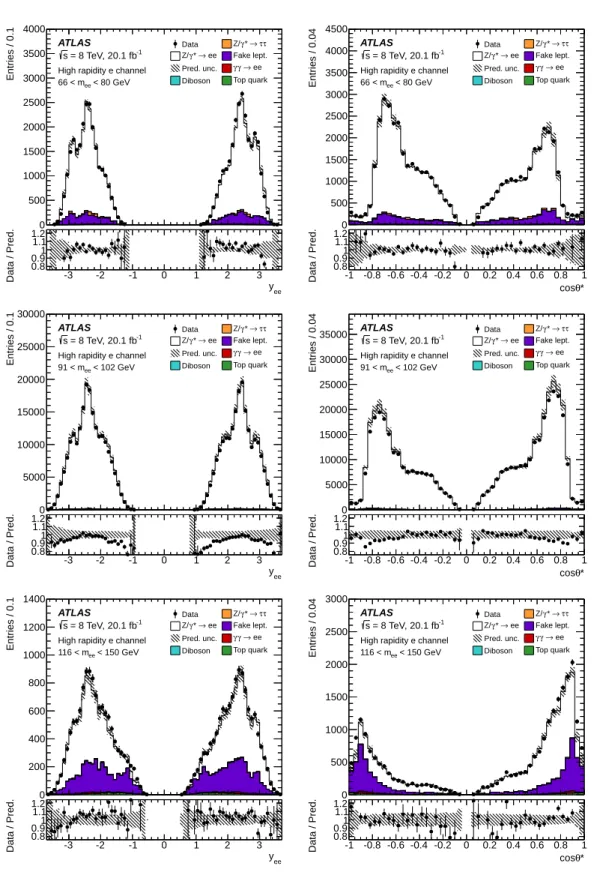 Figure 2: Distributions of dilepton rapidity (left) and cos θ ∗ (right) in the high rapidity electron channel for m ee bins 66–80 GeV (top row), 91–102 GeV (middle), and 116–150 GeV (bottom)