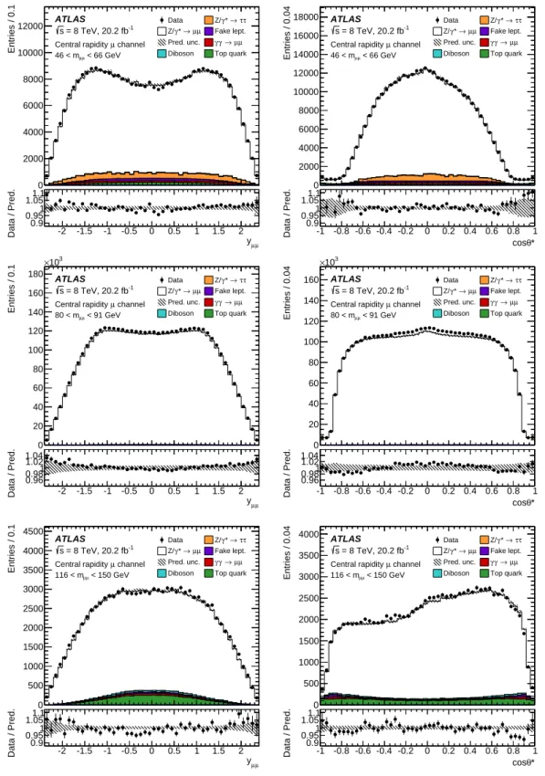 Figure 3: Distributions of dilepton rapidity (left) and cos θ ∗ (right) in the central rapidity muon channel for m µµ bins 46–66 GeV (top row), 80–91 GeV (middle), and 116–150 GeV (bottom)
