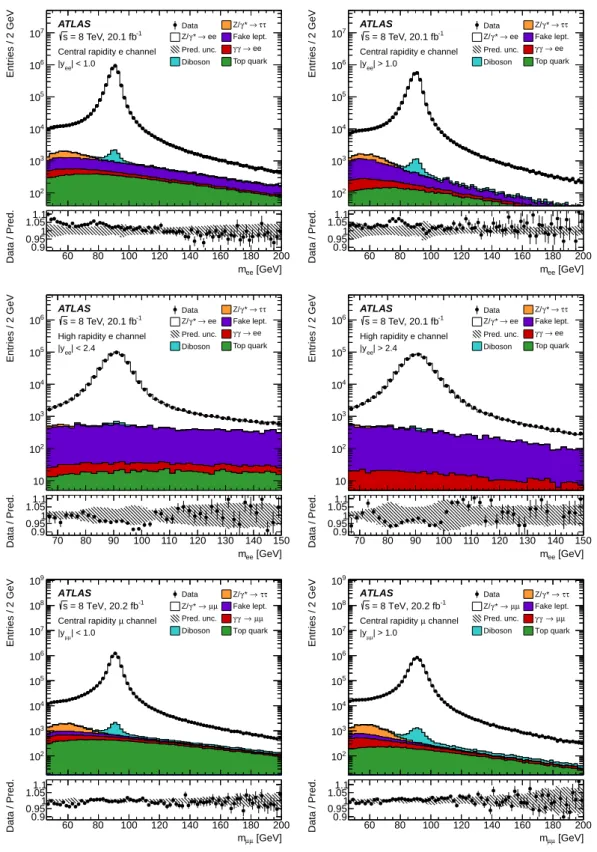Figure 4: Distributions of invariant mass for all three measurements: the central rapidity electron (top row), the high rapidity electron channel (middle), and the central rapidity muon (bottom) channels