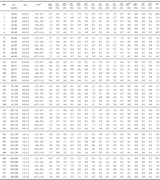 Table 2: Central rapidity electron channel uncertainties in selected bins. All uncertainties quoted are in units of percent, relative to the measured di ff erential cross section