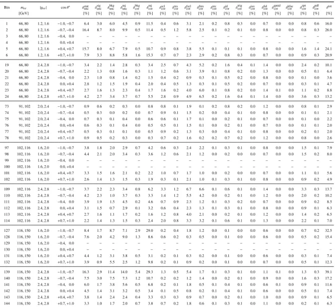 Table 3: High rapidity electron channel uncertainties in selected bins. All uncertainties quoted are in units of percent, relative to the measured di ff erential cross section