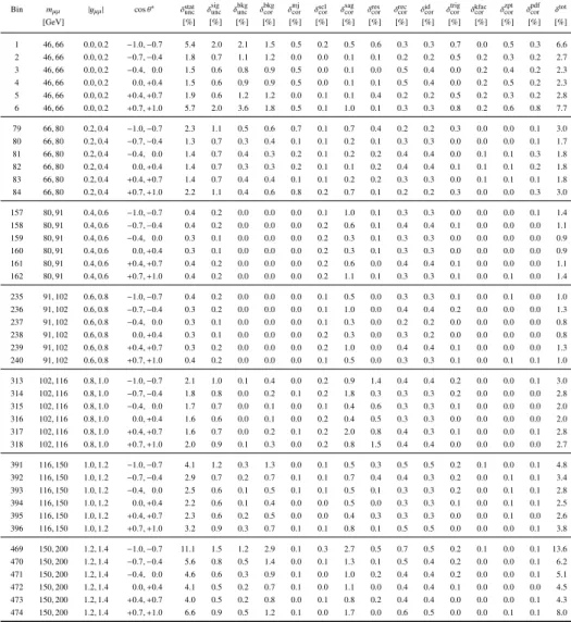 Table 4: Central rapidity muon channel uncertainties in selected bins. All uncertainties quoted are in units of percent, relative to the measured di ff erential cross section