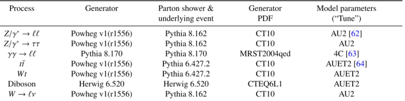 Table 1: Overview of the Monte Carlo samples used in this analysis.