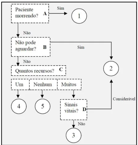 Figura  1   -  Fluxograma  orientador  da  Classificação  de  Risco  na  Emergency  Severity  Index (ESI©) 