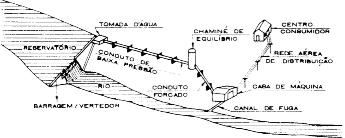 Figura 2. Arranjo típico para pequeno aproveitamento hidrelétrico com tubulação de baixa  pressão e chaminé de equilíbrio