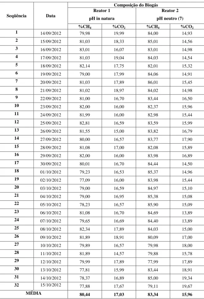Tabela 8  – Composição do biogás (%) de CH 4  e CO 2  em função do pH da vinhaça  Seqüência  Data  Composição do Biogás Reator 1  pH in natura  Reator 2  pH neutro (7)  %CH 4 %CO 2 %CH 4 %CO 2 1  14/09/2012  79,98  19,99  84,00  14,93  2  15/09/2012  81,03