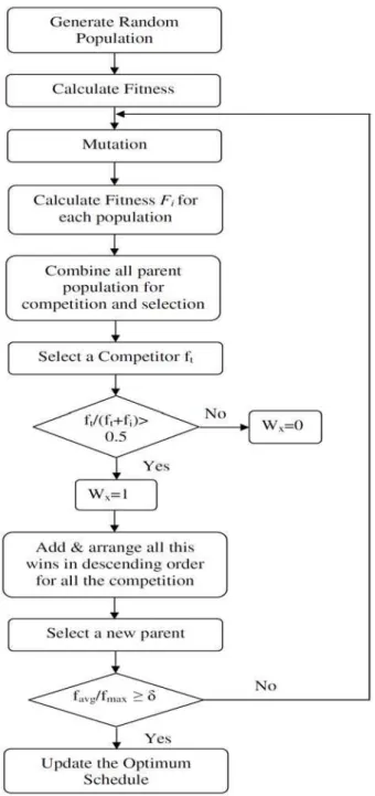 Fig .2. Steps involved in EP to determine the optimal generation schedule 