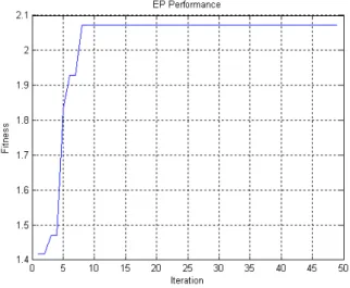 Table 3. Comparison between the Proposed PSO-EP approach and the PSO-ANN approach in solving the UCP by means of CPU time 