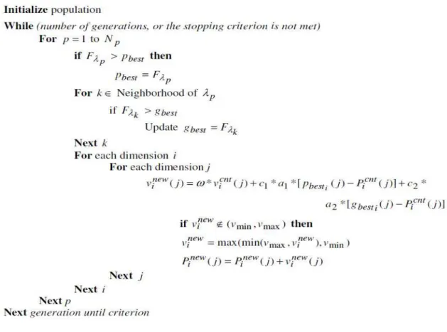 Fig. 1. Pseudo code for PSO method 