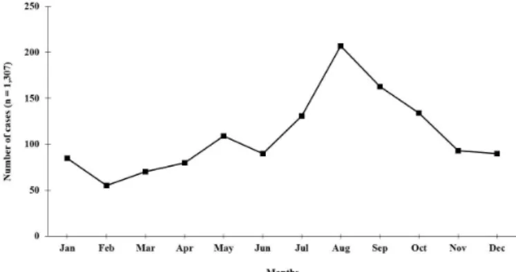 Fig. 1 - Distribution by month of honeybee sting cases in the state of Ceará, from 2007 to 2013