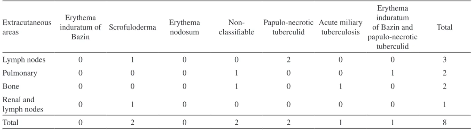 Fig. 1 - Correlation of the clinical forms of cutaneous tuberculosis according to the location  of the cutaneous lesions, in the patients of the study.
