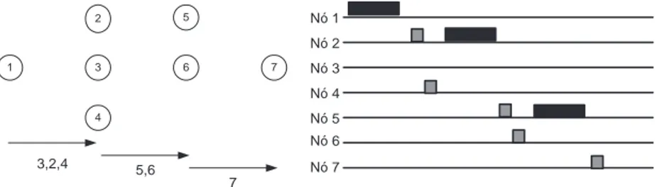 Figura 2.2: Exemplo da operação do protocolo ExOR.