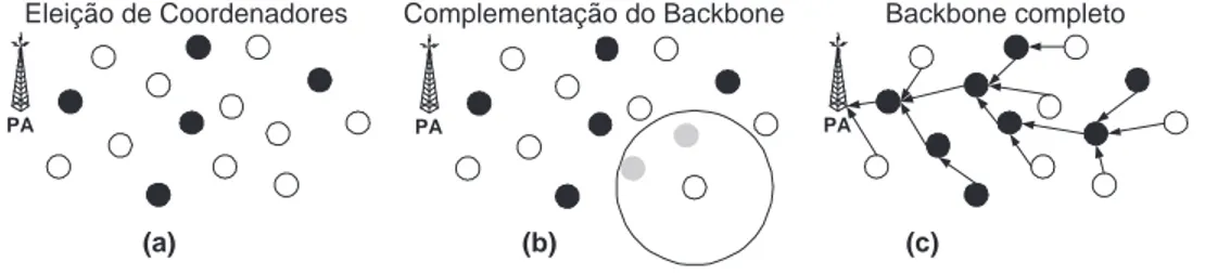 Figura 3.1: O processo de criação do backbone.