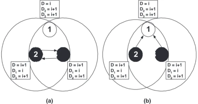 Figura 3.2: Evitando ciclos no roteamento utilizando o critério de menor distância.