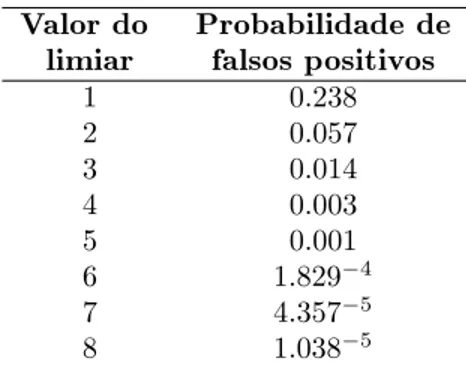 Tabela 4.1: Probabilidade esperada de falsos positivos para alguns valores de limiar.
