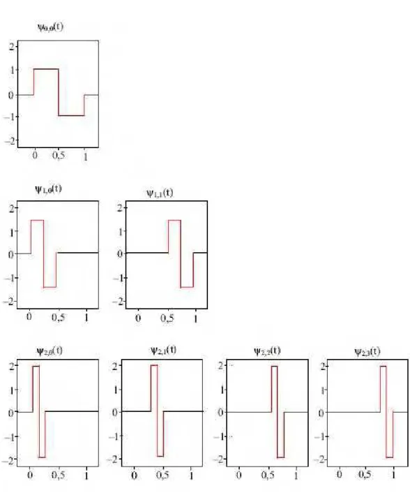 Figura 2.12 Wavelets do tipo Haar geradas a partir da wavelet “mãe” 