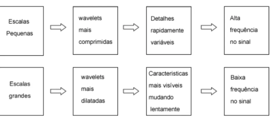 Figura 2.18 Relação entre escalas e freqüências na análise wavelet. 