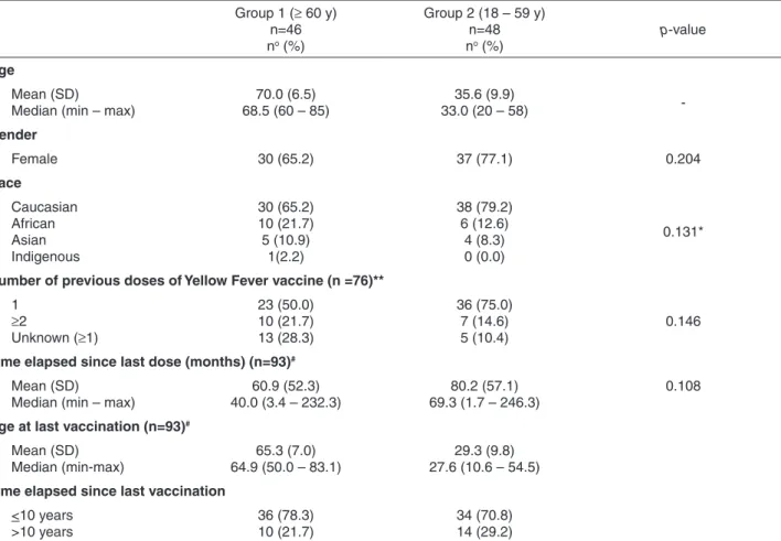 Table 2 shows the frequency of YF seropositivity  and the log 10 -transformed Geometric Mean Titer (GMT)  of YF virus neutralizing antibodies in both groups