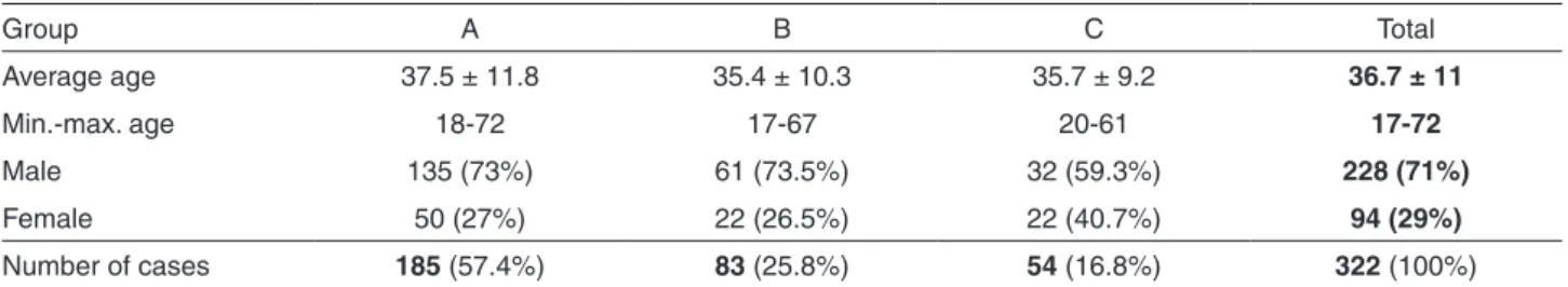 Table 1 - Distribution of the 322 necropsies of AIDS patients, according to age, sex and the study group
