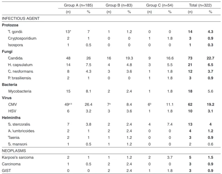 Table 3 - Main morphological changes in the digestive system of the 322 necropsies of AIDS patients, according to the study   group