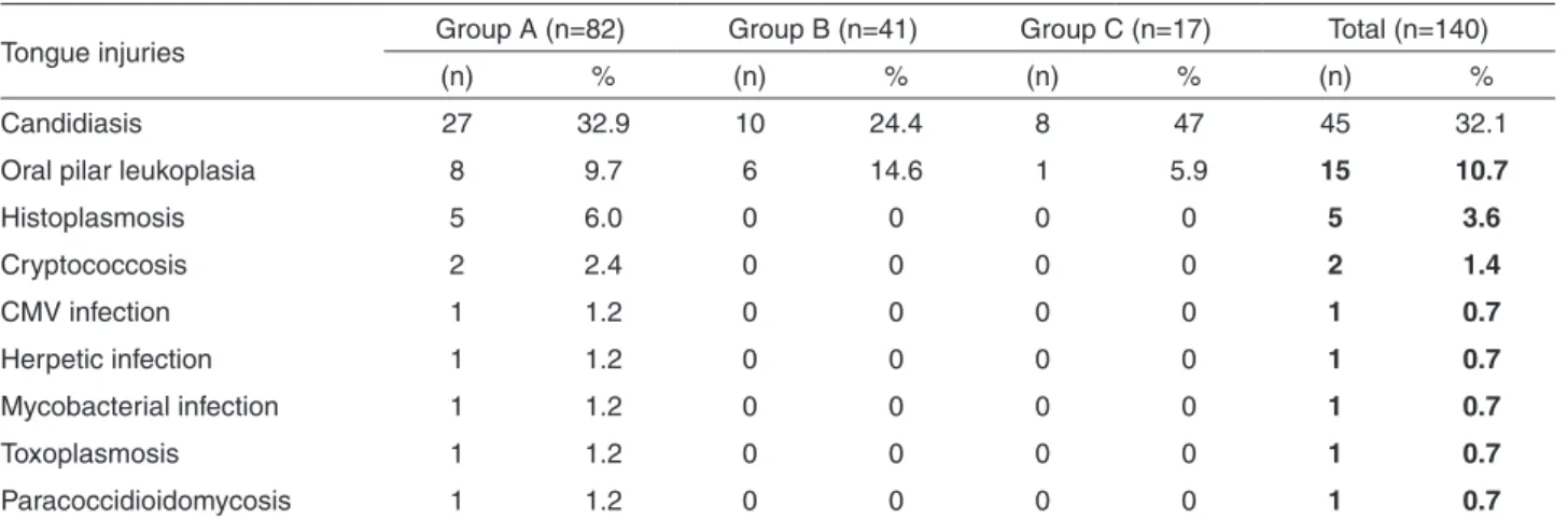 Table 4 - Main morphological changes in 140 necropsies of AIDS patients in whom it was possible to analyze the tongue, according  to the study group