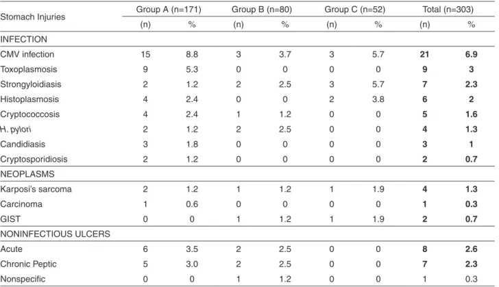 Table 6 - Main morphological changes in 303 necropsies of AIDS patients in whom it was possible to analyze the stomach,  according to the study group