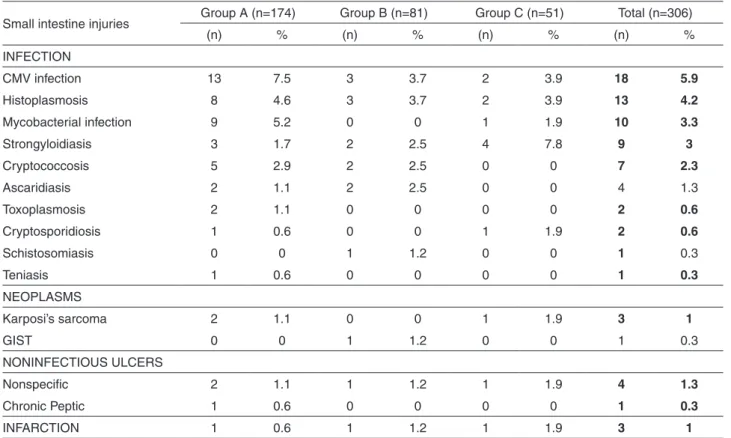 Table 7 - Main morphological changes in 306 necropsies of AIDS patients in whom it was possible to analyze the small intestine,  according to the study group