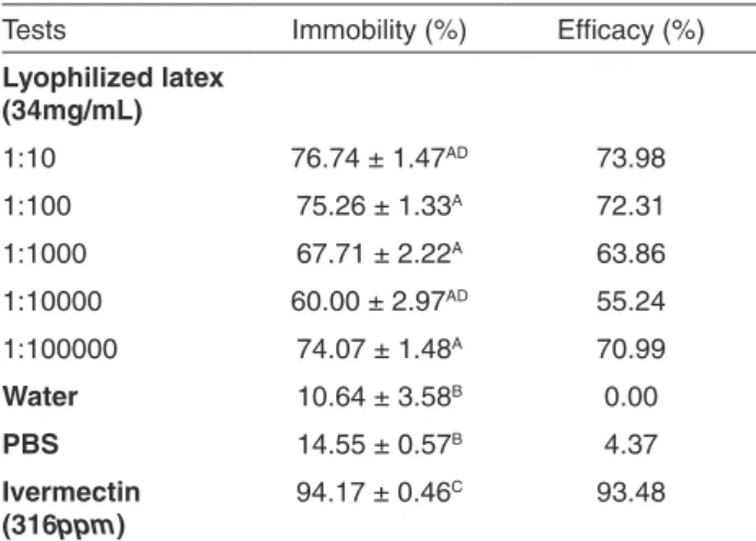 Table 2 -  Effects of different dilutions of lyophilized latex on  Inhibition of Larvas Motility (ILM) of S