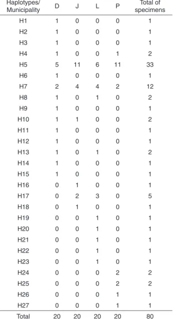 Table 1 shows the 27 haplotypes (H) found; 22  specimens were represented by only one haplotype (H1,  H2, H3, H6, H9, H11, H12, H14, H15, H16, H18¸ H19,  H20, H21, H22, H23, H24, H25, H26, H27)