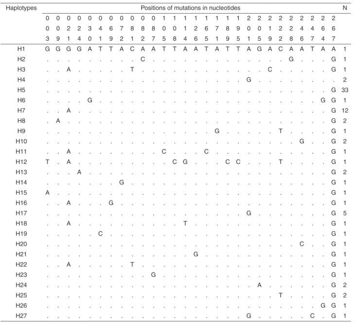 Table 3 - Variable sites observed in 27 haplotypes of NDH4 gene of mitochondrial DNA of Nyssomyia neivai from municipalities  of Doutor Camargo, Japira, Lobato, and Porto Rico, State of Paraná, Brazil.