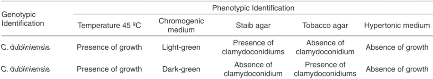 Table 1 - Phenotypic and genotypic identification of isolates previously identified through phenotypic methods as C