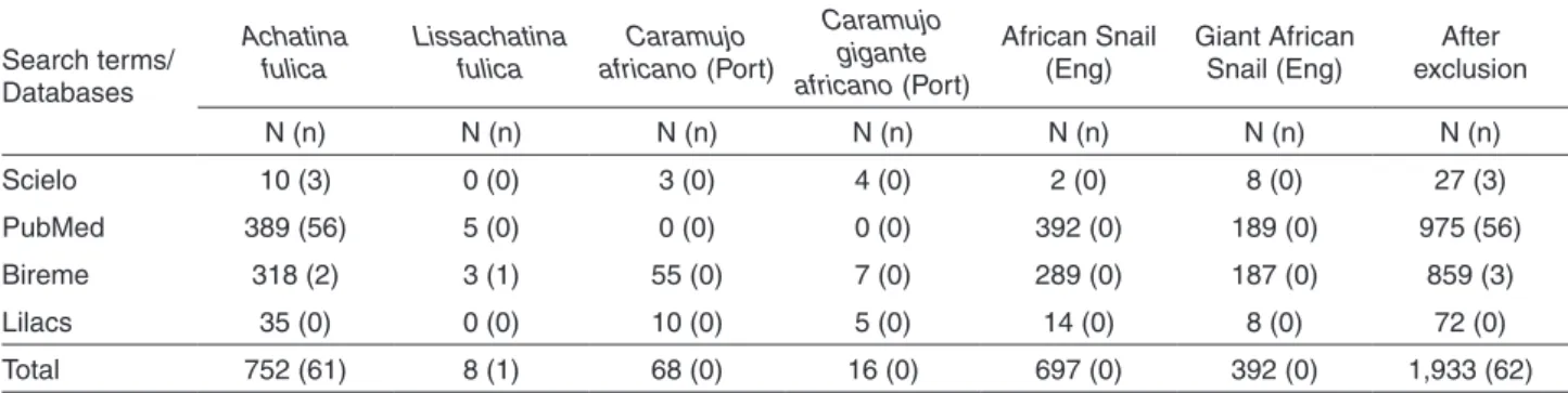 Table 1 displays the number of articles on each term  at the four databases, Scielo, PubMed, Bireme and Lilacs,  and the number of articles of interest after the exclusion