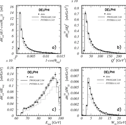 Fig. 2. Differential visible cross-sections (at LEPII energies) as a function of (a) cosine of the scattered electron angle θ tag , (b) probing photon virtuality Q 2 , (c) energy of scattered electron E tag , (d) visible hadronic invariant mass, for real d