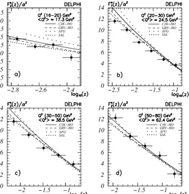 Fig. 6. LEPII data. The F e 2 measured for Q 2 ∈ ( 80 , 200 ) GeV 2 . For each bin the to- to-tal uncertainty is plotted (the data is corrected for the absence of radiation in the theoretical prediction).