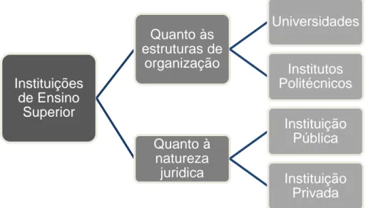 Figura 1 - Classificação das IES  Fonte: Elaboração própria