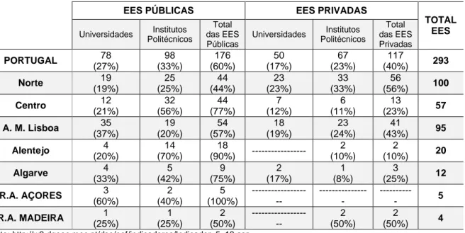 Tabela 5 - Número de Estabelecimentos de Ensino Superior, por NUTS I e II referentes ao ano  letivo 2014/2015 