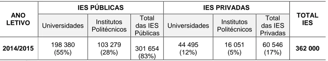 Tabela 7 - Número de estudantes que estavam matriculados no Ensino superior, em Portugal,  no ano letivo 2014/2015 