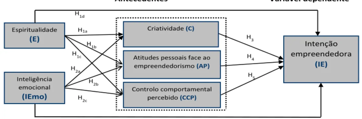 Figura 1 - Modelo concetual proposto   Fonte: Elaboração própria 