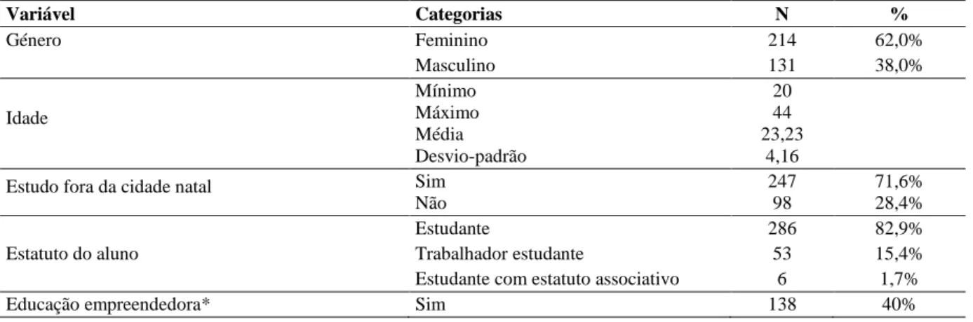 Tabela 1: Perfil sociodemográfico da amostra (N=345) 