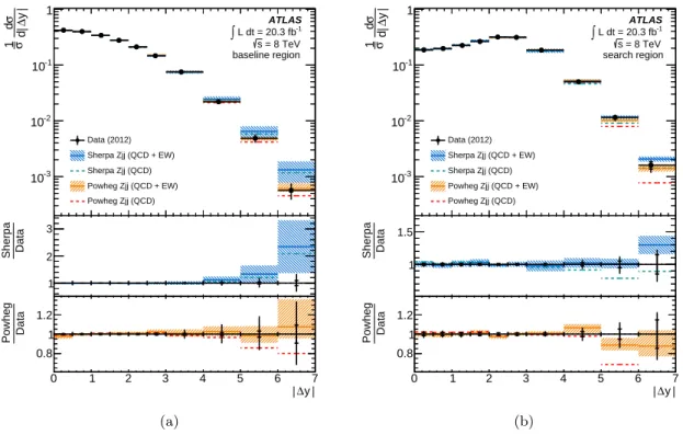 Figure 7. Unfolded σ 1 · d|∆y dσ | distribution in the (a) baseline and (b) search regions