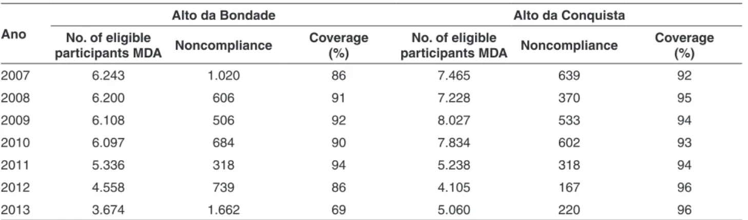 Table 1 - Coverage with annual single-dose DEC in Alto da Bondade and Alto da Conquista, Olinda, Brazil