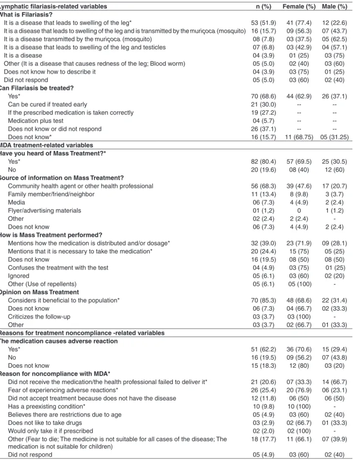 Table 4 - Knowledge of lymphatic filariasis and MDA, and reasons for systematic noncompliance according to sex in Alto da  Bondade and Alto da Conquista, Olinda, State of Pernambuco, Brazil