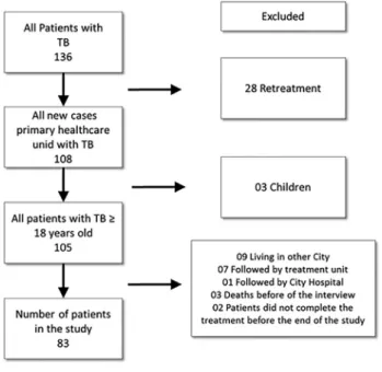 Table 1 - Descriptive analysis of the sociodemographic behavioral, clinical and pharmacotherapeutic characteristics (n = 83)