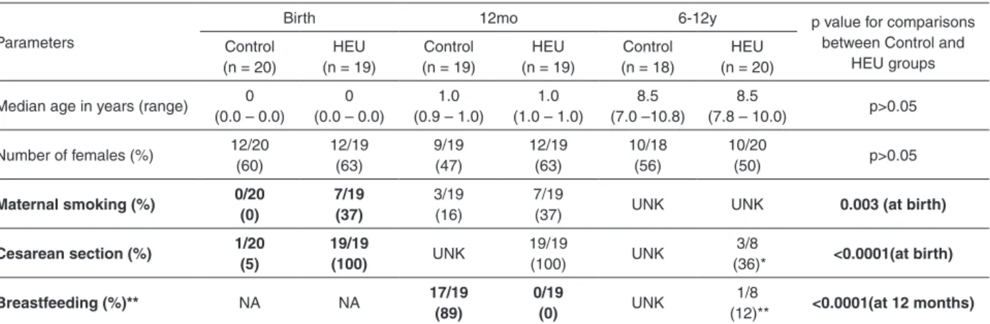 Table 1 - Demographic and clinical characteristics of control and HEU group children at different age strata