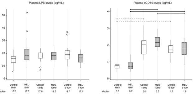 Figure 1 - Plasma LPS levels and sCD14 levels in control and HEU groups at different ages (Birth, 12mo and 6-12y)